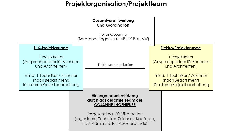 Darstellung der Koordination, der Projektgruppen (Heizung, Elektro) sowie der Hintergrundunterstützung